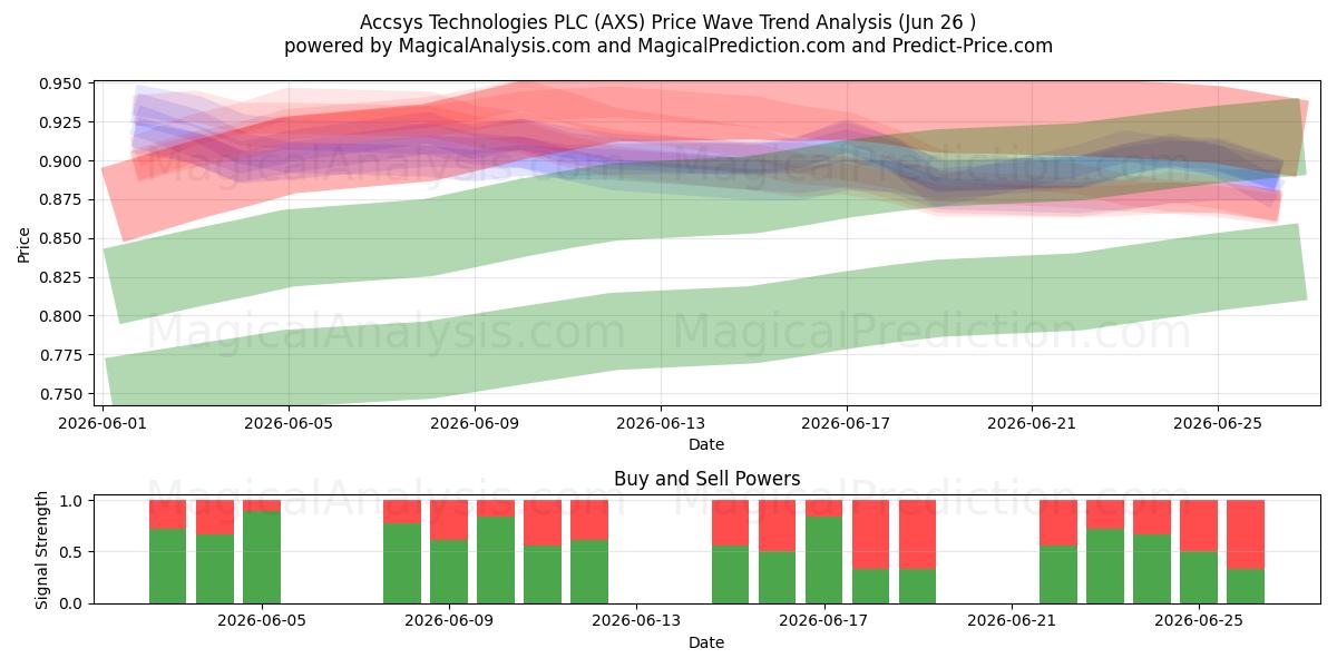  Accsys Technologies PLC (AXS) Support and Resistance area (25 Jun) 