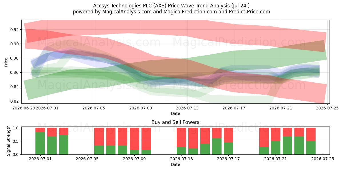  Accsys Technologies PLC (AXS) Support and Resistance area (23 Jul) 