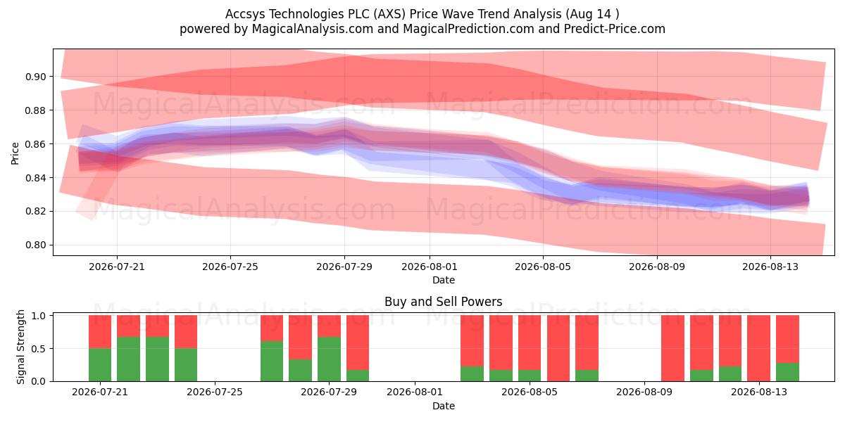  Accsys Technologies PLC (AXS) Support and Resistance area (13 Aug) 
