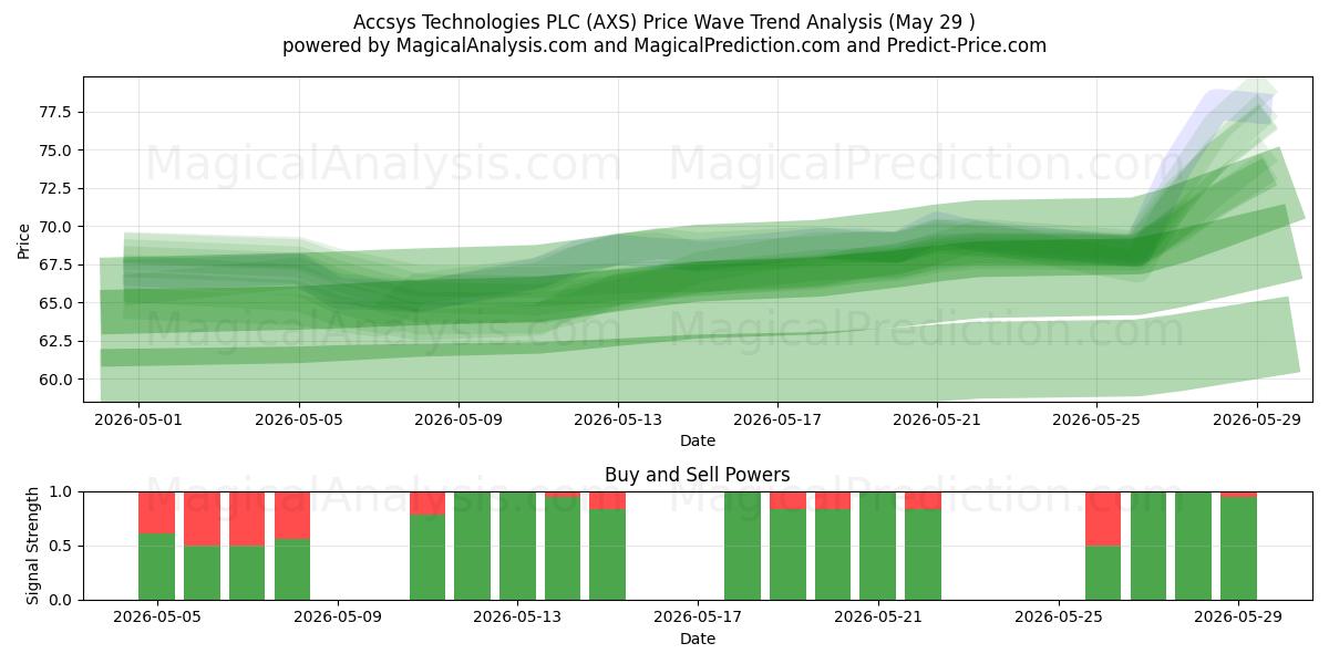 Accsys Technologies PLC (AXS) Support and Resistance area (28 May) 