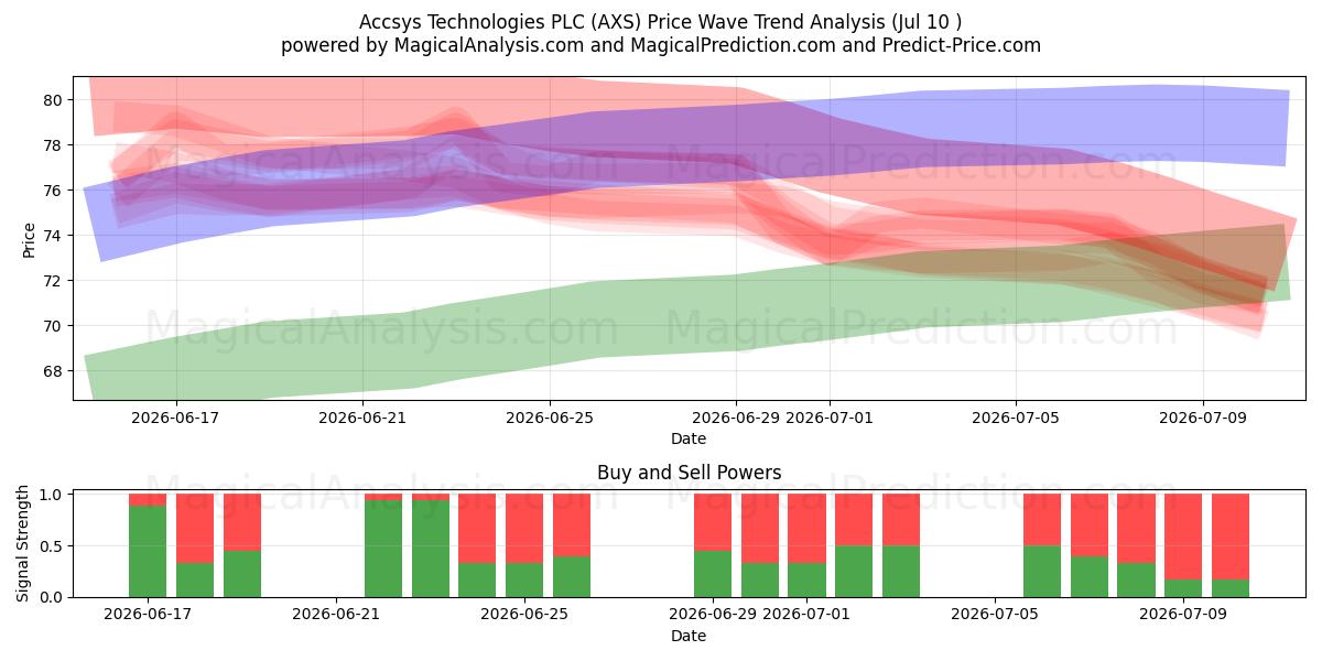  Accsys Technologies PLC (AXS) Support and Resistance area (09 Jul) 
