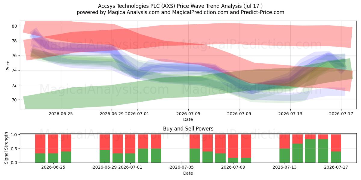 Accsys Technologies PLC (AXS) Support and Resistance area (16 Jul) 