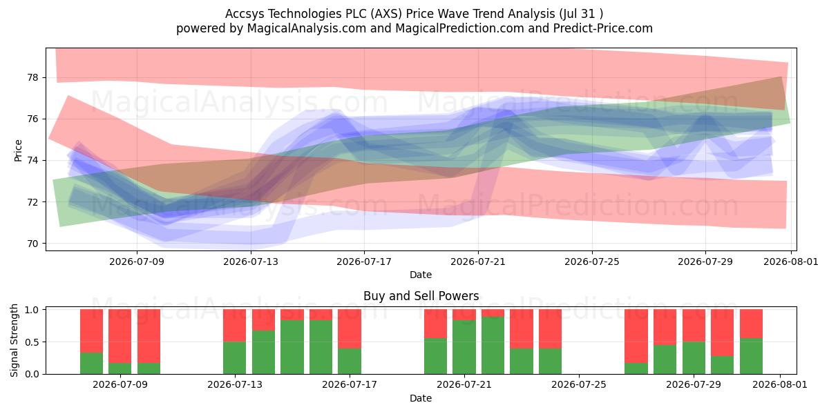  Accsys Technologies PLC (AXS) Support and Resistance area (30 Jul) 