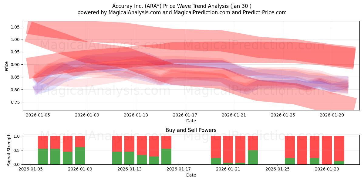  Accuray Inc. (ARAY) Support and Resistance area (29 Jan) 