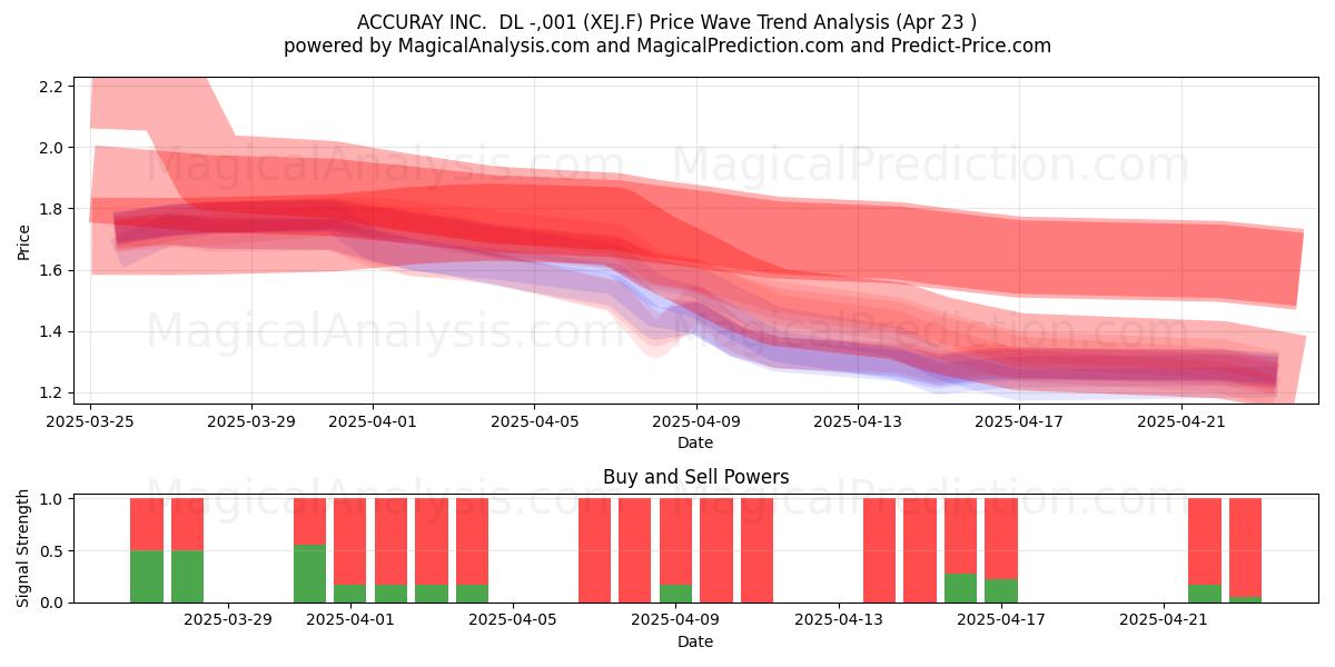  ACCURAY INC.  DL -,001 (XEJ.F) Support and Resistance area (23 Apr) 