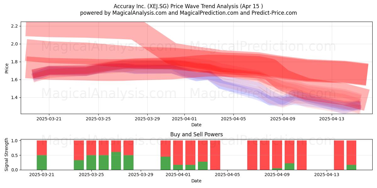  Accuray Inc. (XEJ.SG) Support and Resistance area (15 Apr) 