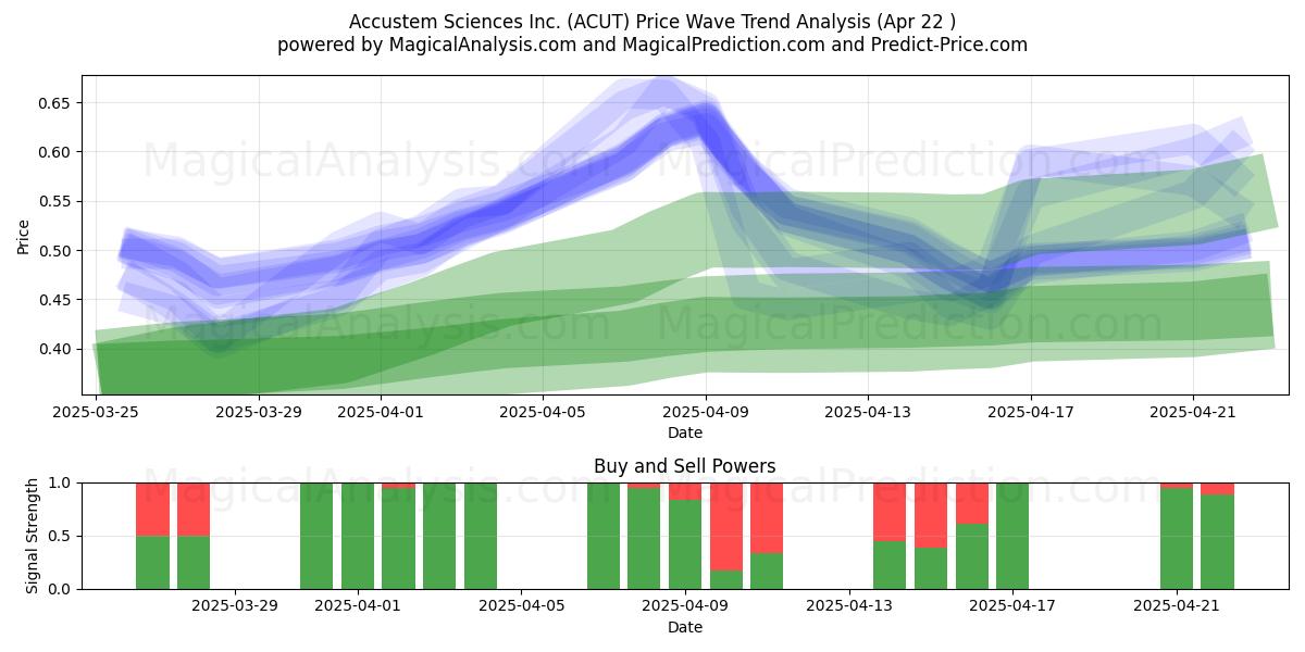  Accustem Sciences Inc. (ACUT) Support and Resistance area (22 Apr) 