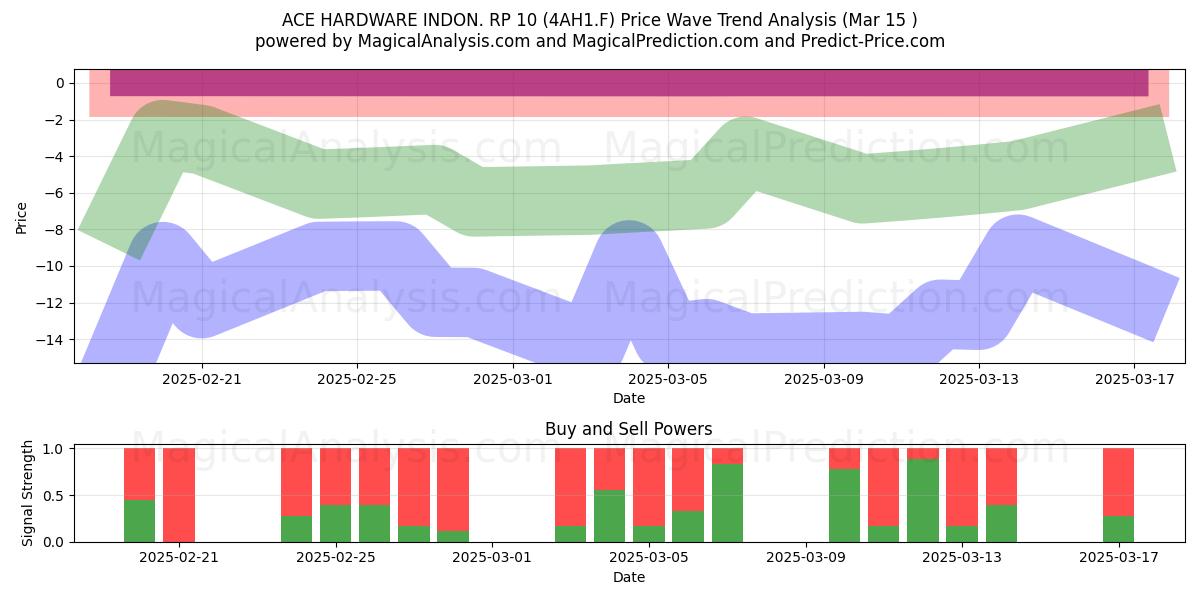  ACE HARDWARE INDON. RP 10 (4AH1.F) Support and Resistance area (15 Mar) 