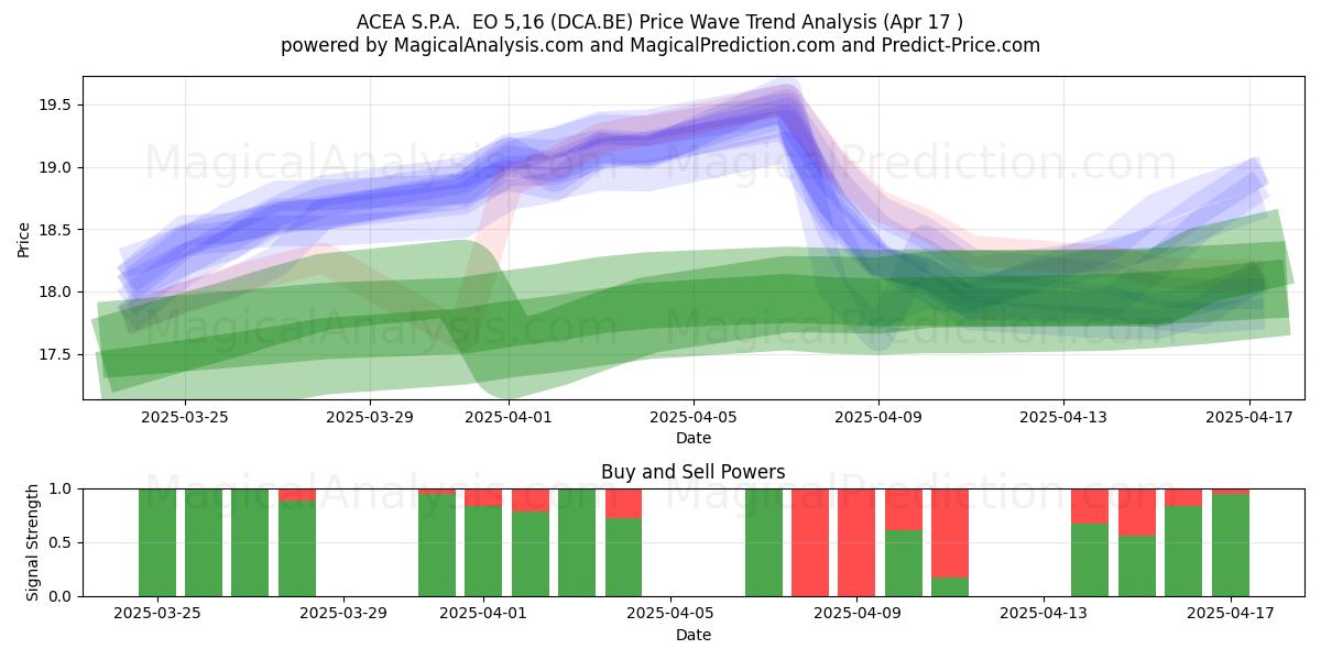  ACEA S.P.A.  EO 5,16 (DCA.BE) Support and Resistance area (17 Apr) 