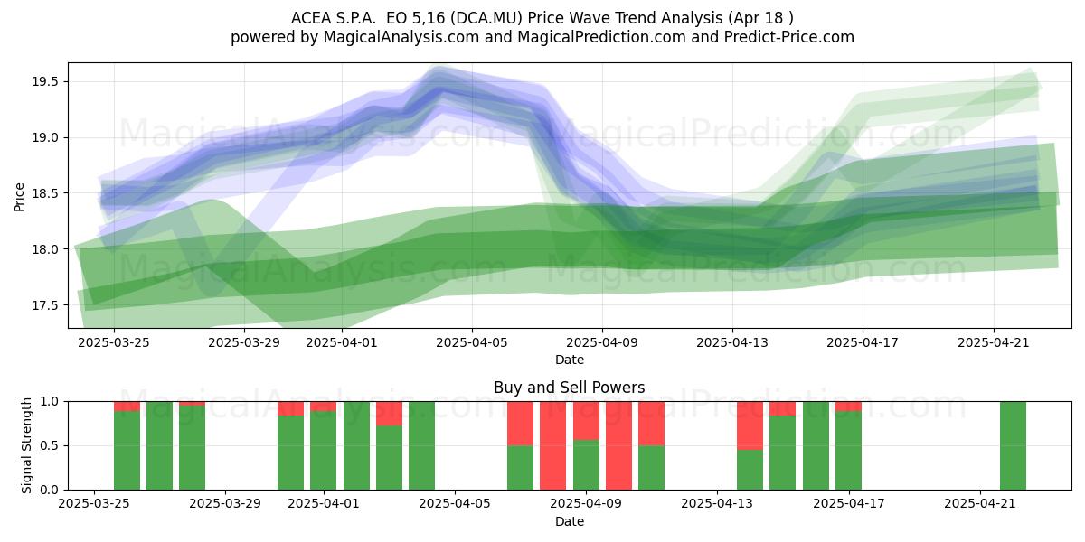  ACEA S.P.A.  EO 5,16 (DCA.MU) Support and Resistance area (18 Apr) 