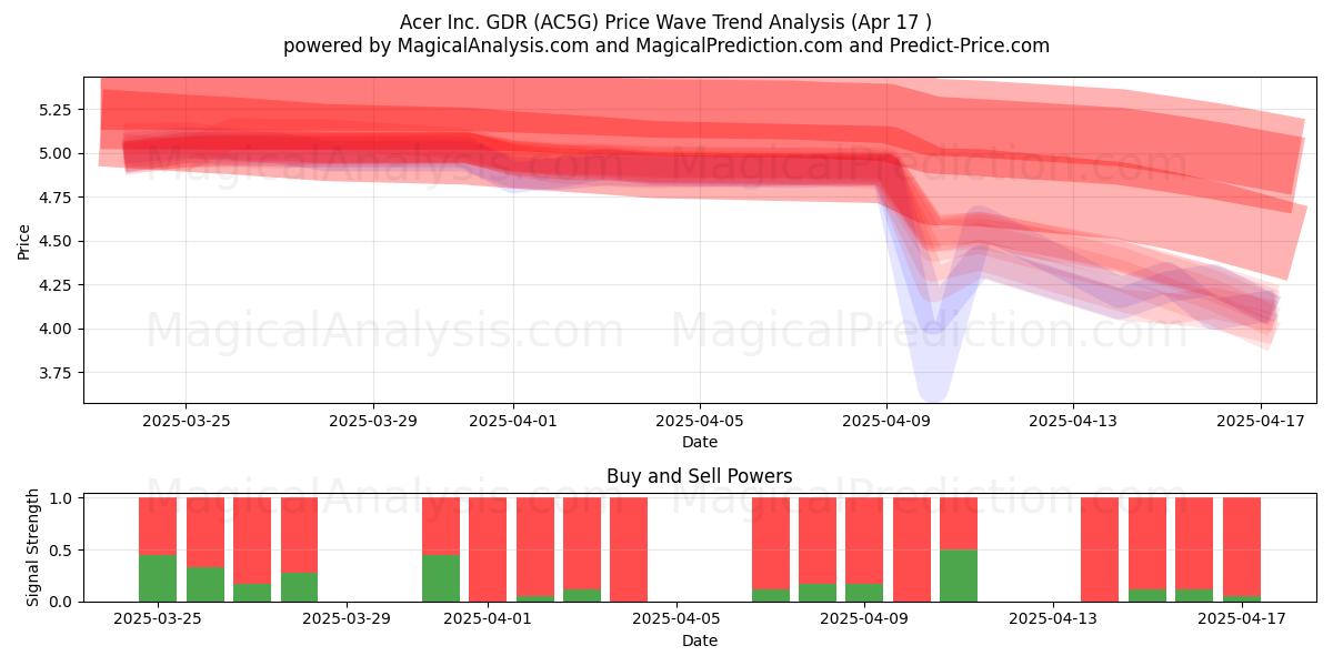  Acer Inc. GDR (AC5G) Support and Resistance area (17 Apr) 