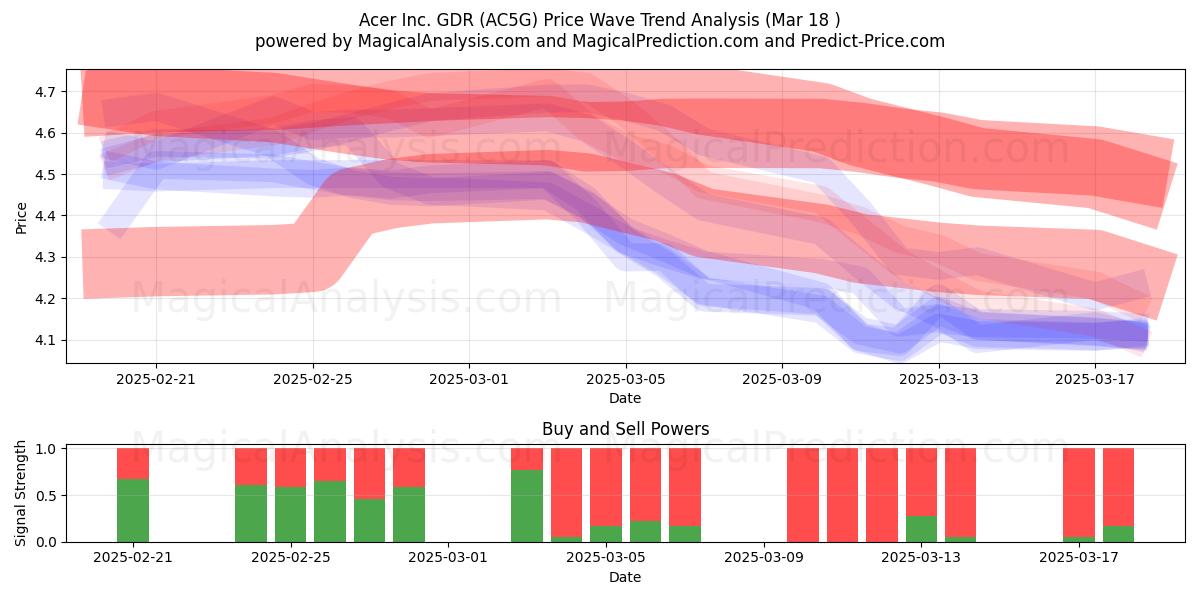  Acer Inc. GDR (AC5G) Support and Resistance area (18 Mar) 