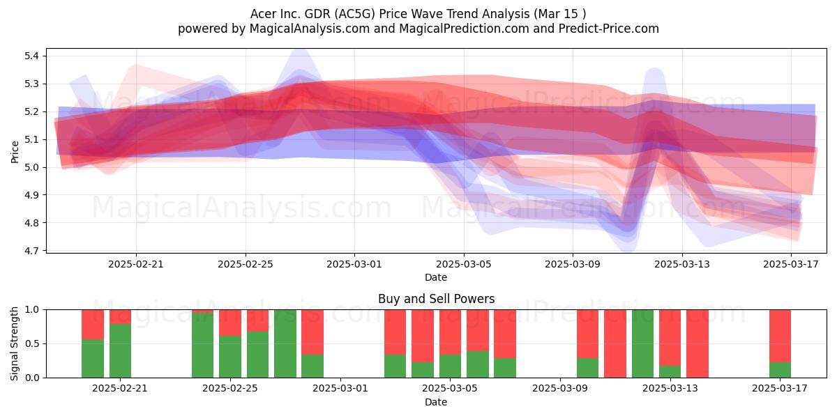  Acer Inc. GDR (AC5G) Support and Resistance area (15 Mar) 