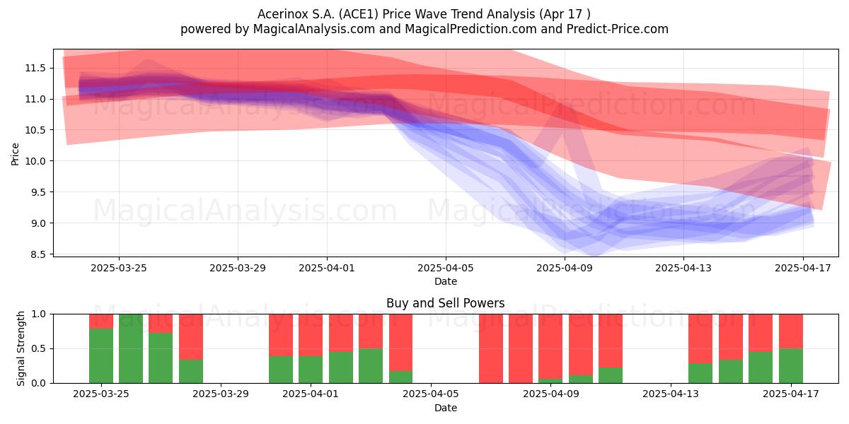  Acerinox S.A. (ACE1) Support and Resistance area (17 Apr) 
