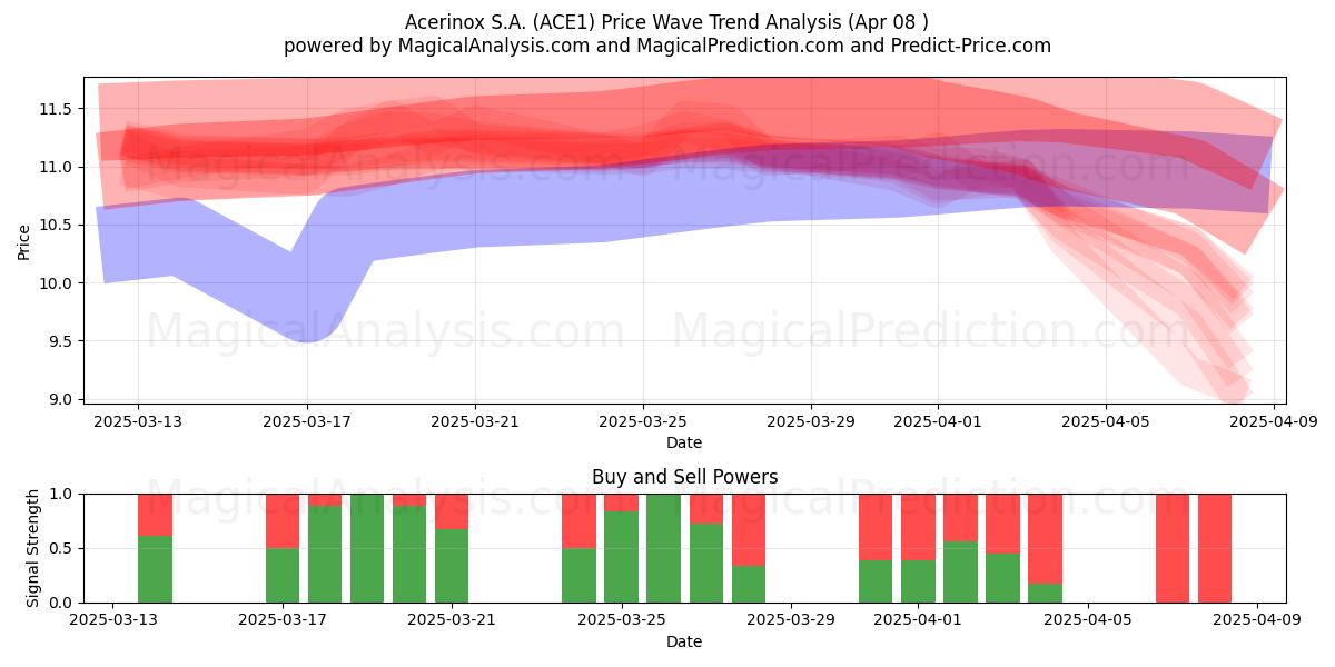  Acerinox S.A. (ACE1) Support and Resistance area (08 Apr) 