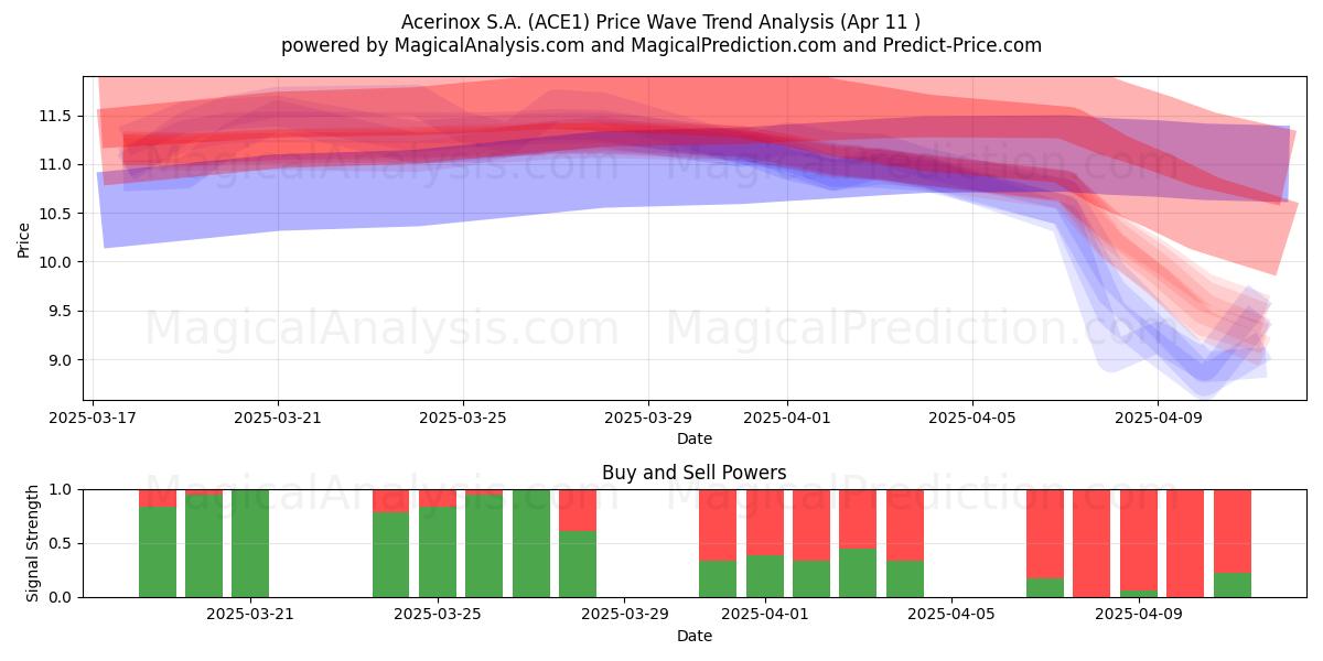  Acerinox S.A. (ACE1) Support and Resistance area (11 Apr) 