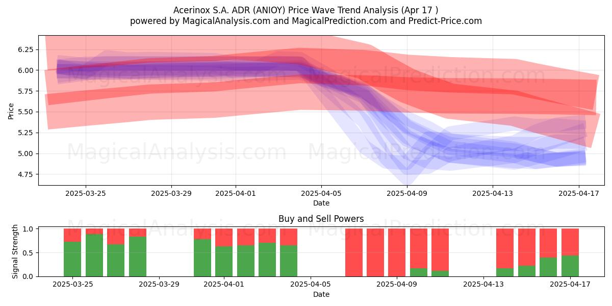  Acerinox S.A. ADR (ANIOY) Support and Resistance area (17 Apr) 