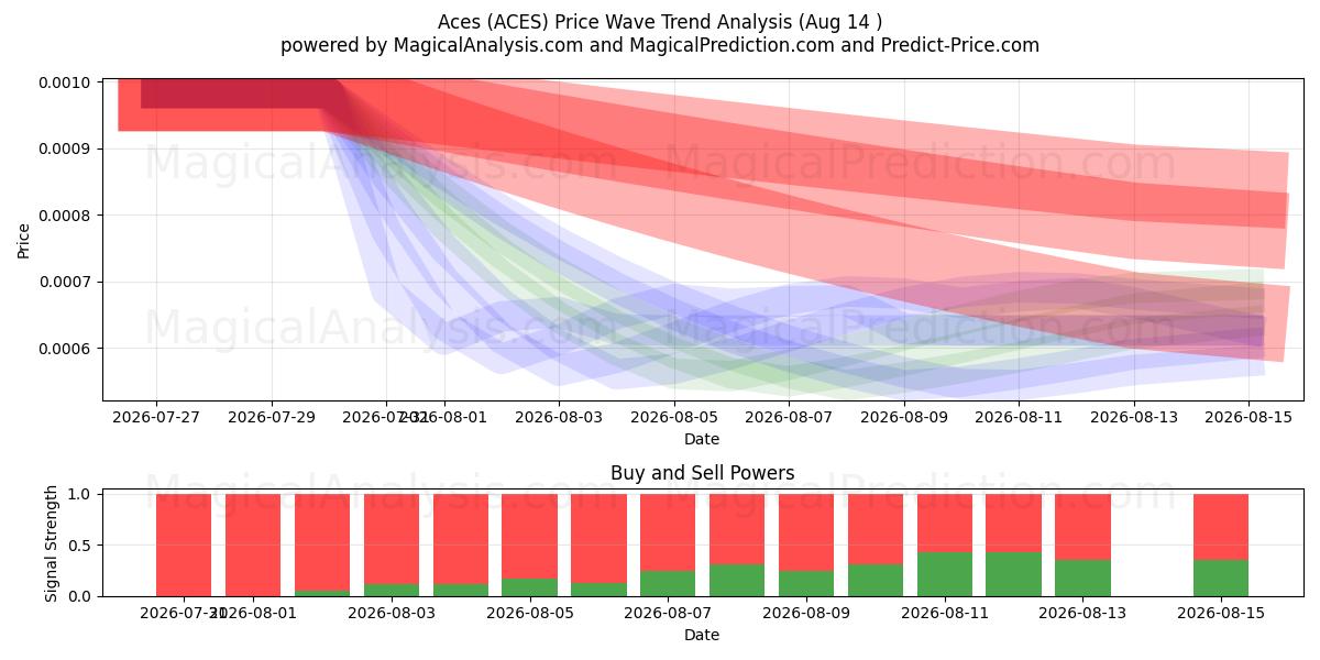  As (ACES) Support and Resistance area (13 Aug) 