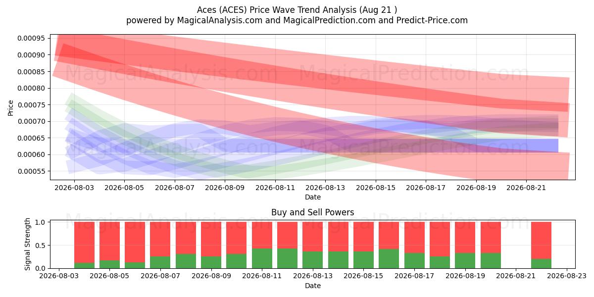  esser (ACES) Support and Resistance area (20 Aug) 