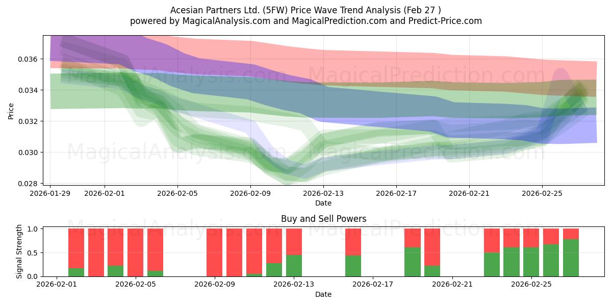  Acesian Partners Ltd. (5FW) Support and Resistance area (26 Feb) 