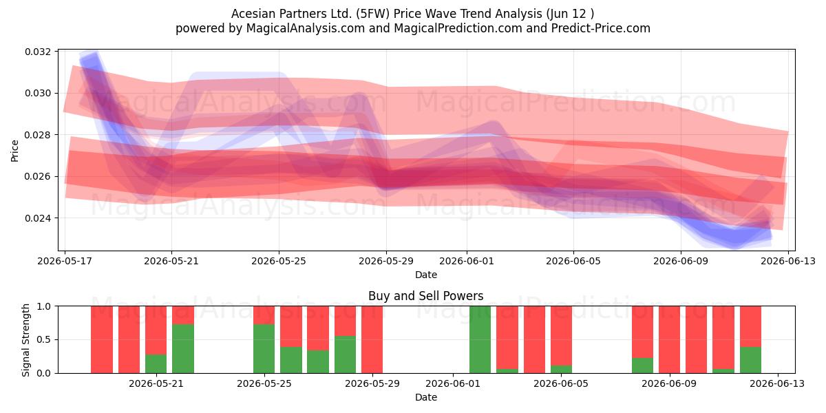  Acesian Partners Ltd. (5FW) Support and Resistance area (28 May) 