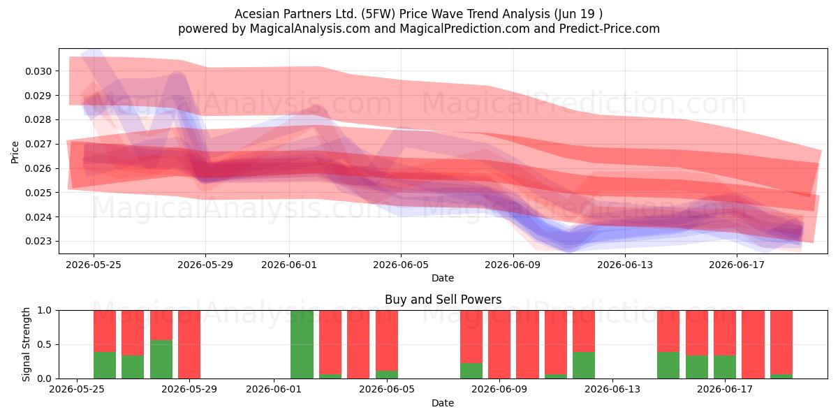  Acesian Partners Ltd. (5FW) Support and Resistance area (18 Jun) 