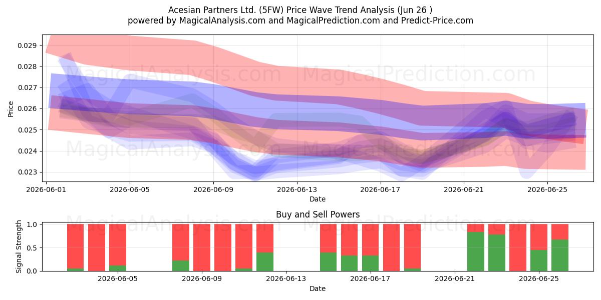  Acesian Partners Ltd. (5FW) Support and Resistance area (25 Jun) 