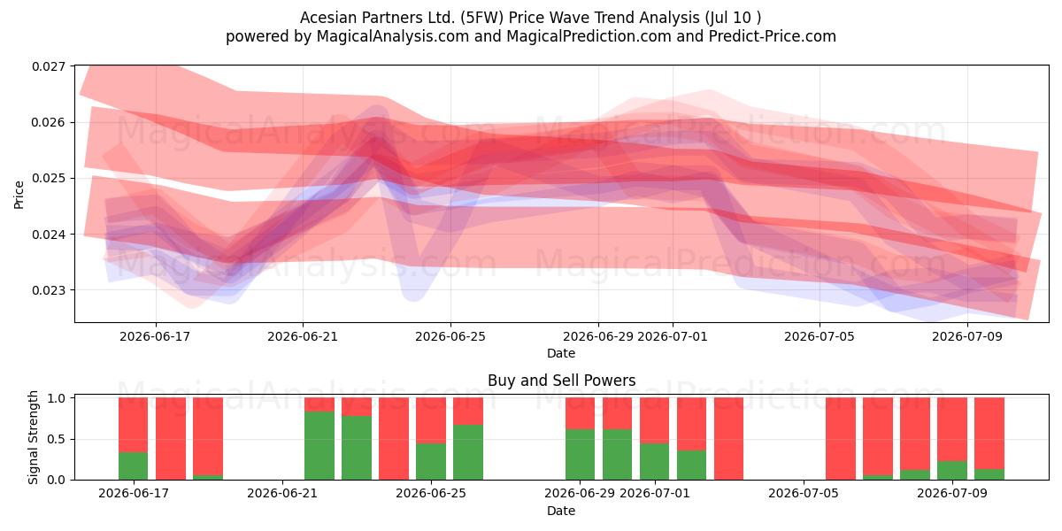  Acesian Partners Ltd. (5FW) Support and Resistance area (09 Jul) 