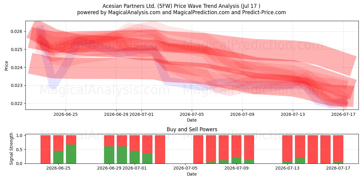  Acesian Partners Ltd. (5FW) Support and Resistance area (16 Jul) 