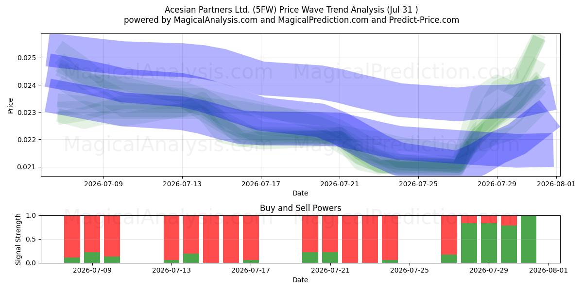  Acesian Partners Ltd. (5FW) Support and Resistance area (30 Jul) 