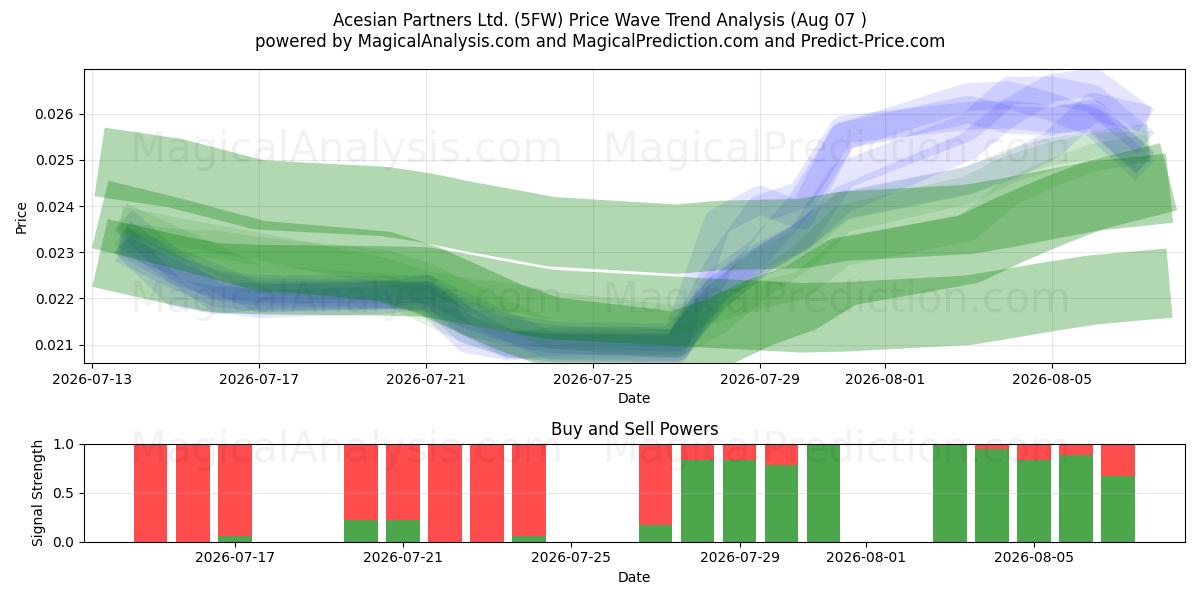  Acesian Partners Ltd. (5FW) Support and Resistance area (06 Aug) 