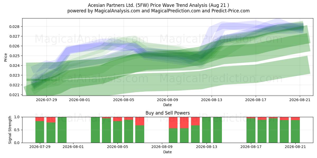  Acesian Partners Ltd. (5FW) Support and Resistance area (20 Aug) 