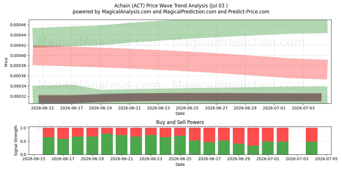  Achain (ACT) Support and Resistance area (02 Jul) 