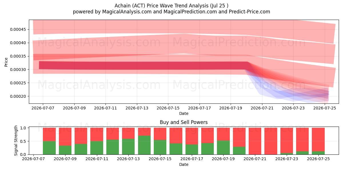  Achain (ACT) Support and Resistance area (24 Jul) 