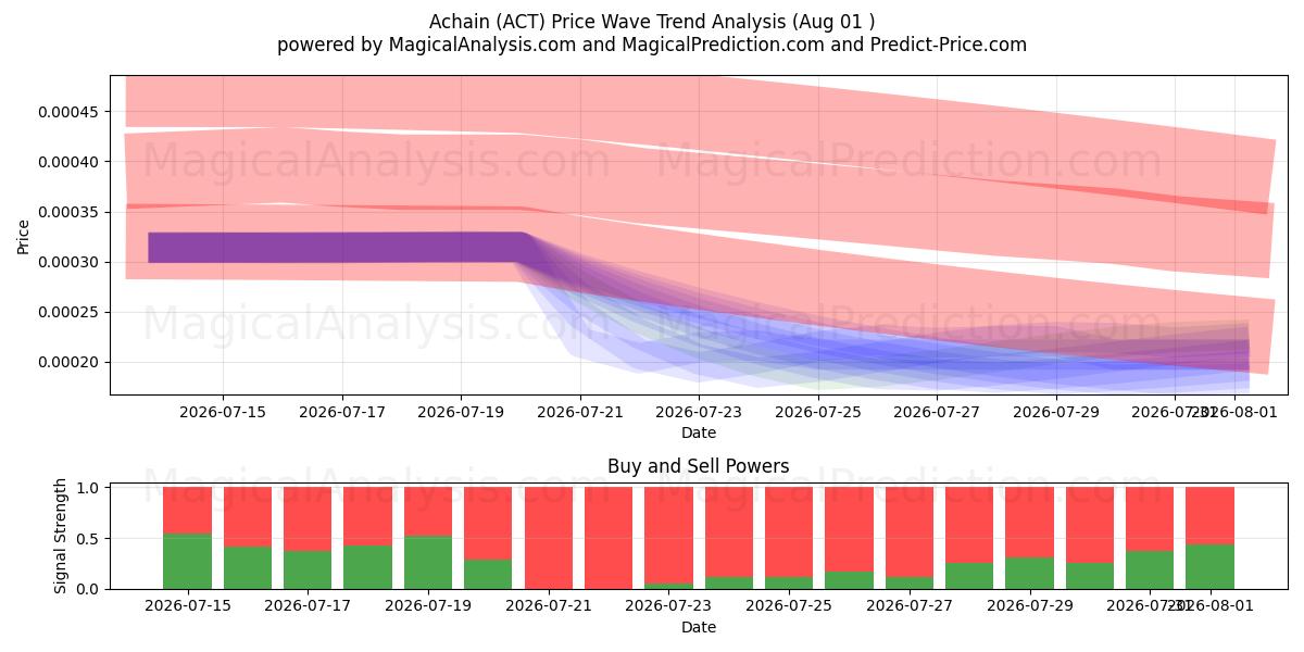  Achain (ACT) Support and Resistance area (31 Jul) 