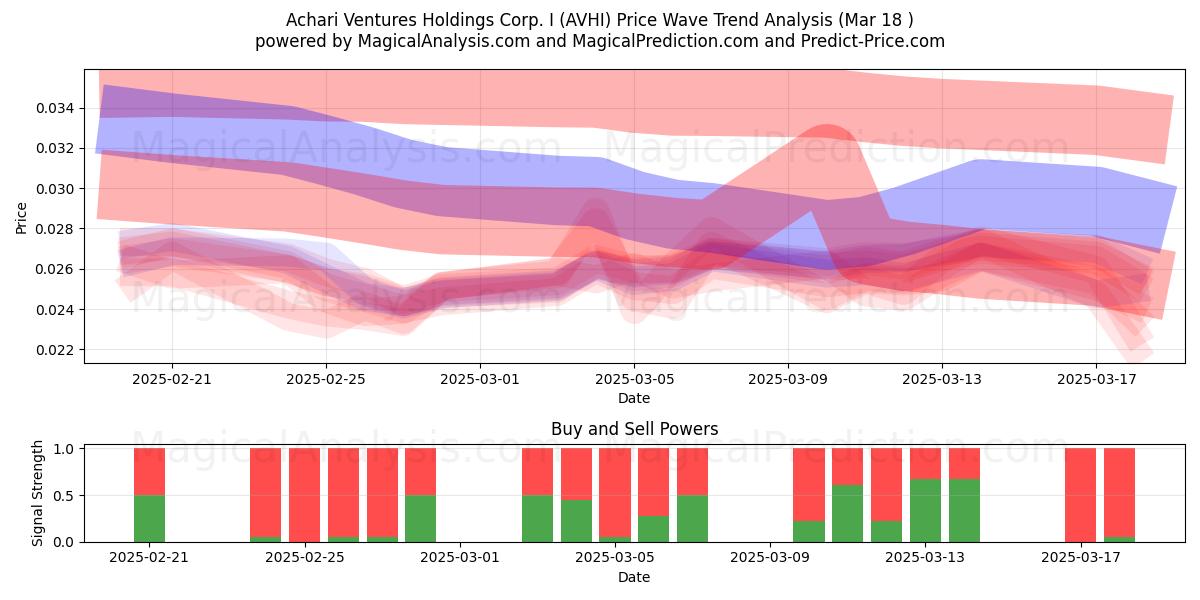  Achari Ventures Holdings Corp. I (AVHI) Support and Resistance area (18 Mar) 