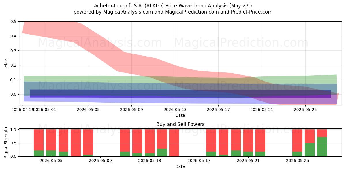  Acheter-Louer.fr S.A. (ALALO) Support and Resistance area (26 May) 