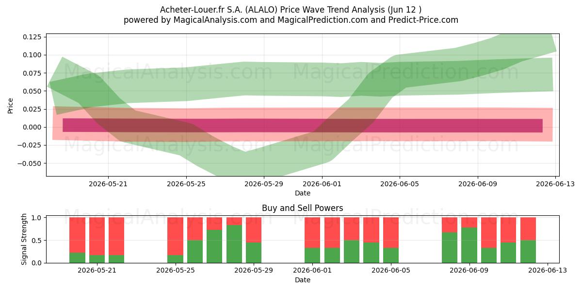  Acheter-Louer.fr S.A. (ALALO) Support and Resistance area (11 Jun) 
