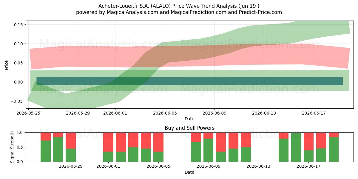  Acheter-Louer.fr S.A. (ALALO) Support and Resistance area (18 Jun) 