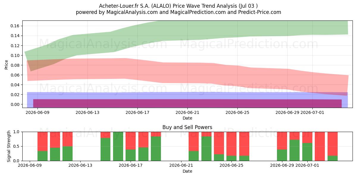  Acheter-Louer.fr S.A. (ALALO) Support and Resistance area (02 Jul) 