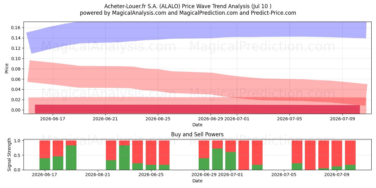  Acheter-Louer.fr S.A. (ALALO) Support and Resistance area (09 Jul) 