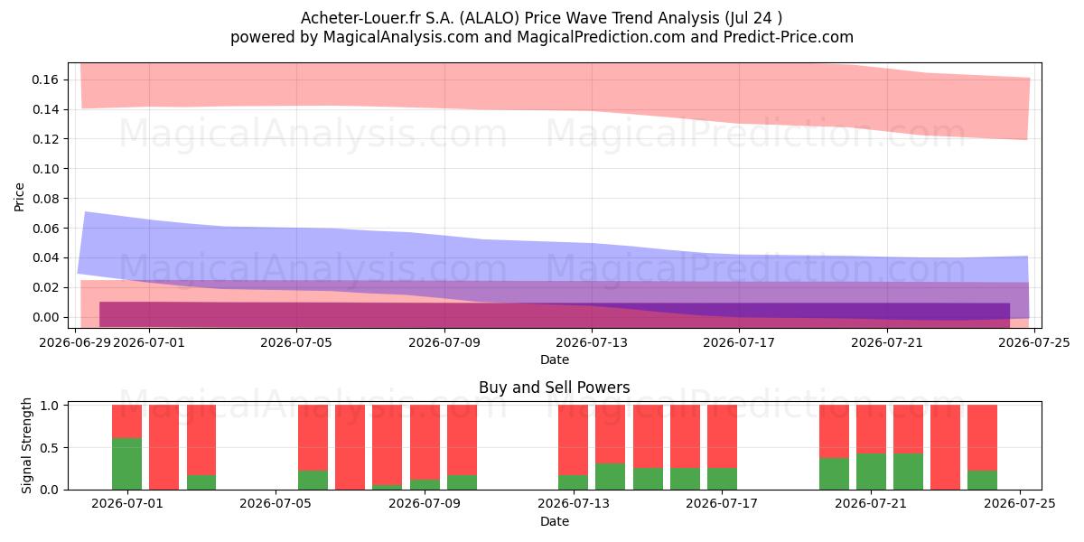  Acheter-Louer.fr S.A. (ALALO) Support and Resistance area (23 Jul) 