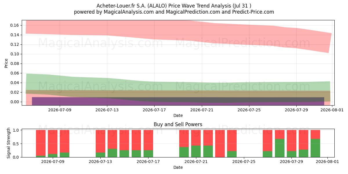  Acheter-Louer.fr S.A. (ALALO) Support and Resistance area (30 Jul) 