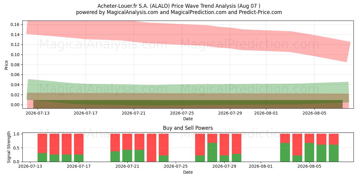  Acheter-Louer.fr S.A. (ALALO) Support and Resistance area (06 Aug) 