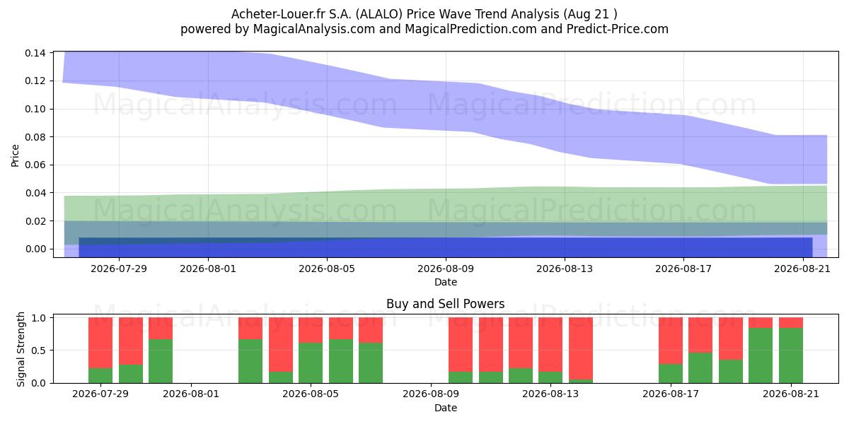  Acheter-Louer.fr S.A. (ALALO) Support and Resistance area (20 Aug) 