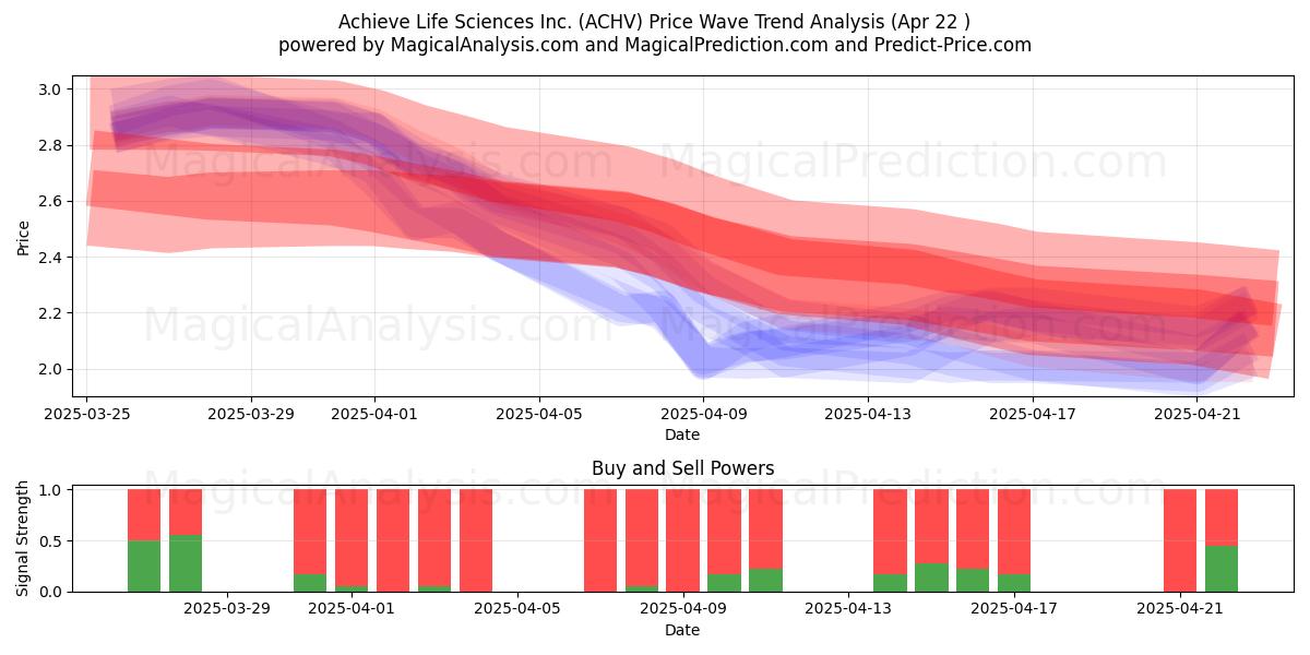  Achieve Life Sciences Inc. (ACHV) Support and Resistance area (22 Apr) 