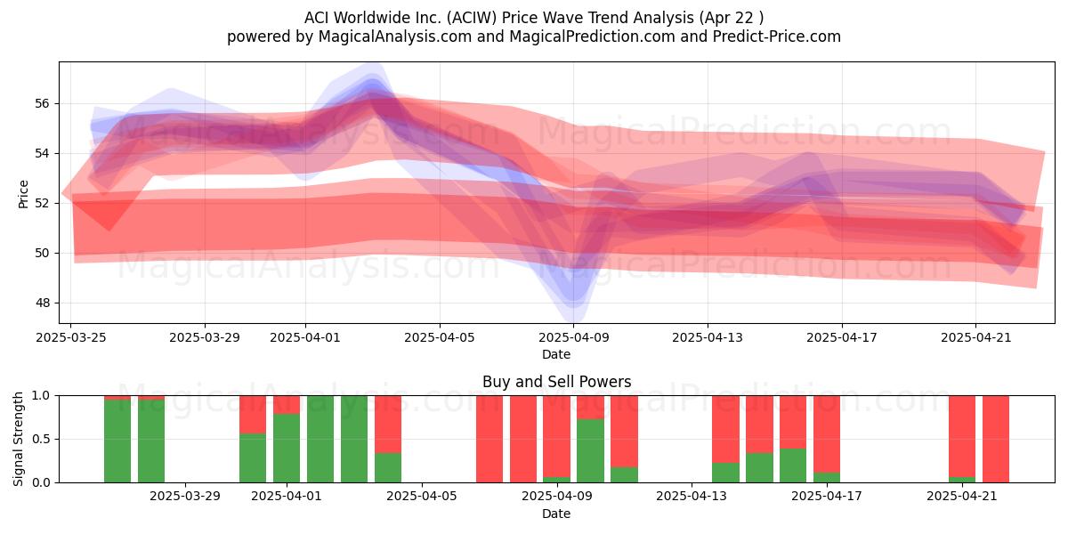 ACI Worldwide Inc. (ACIW) Support and Resistance area (22 Apr) 