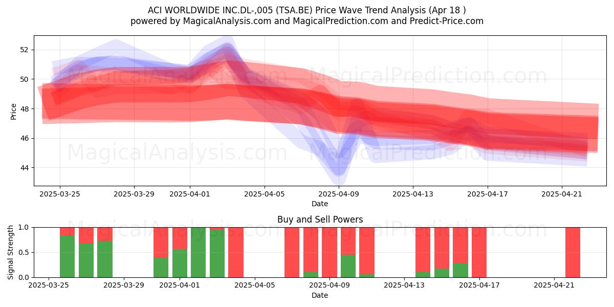  ACI WORLDWIDE INC.DL-,005 (TSA.BE) Support and Resistance area (18 Apr) 