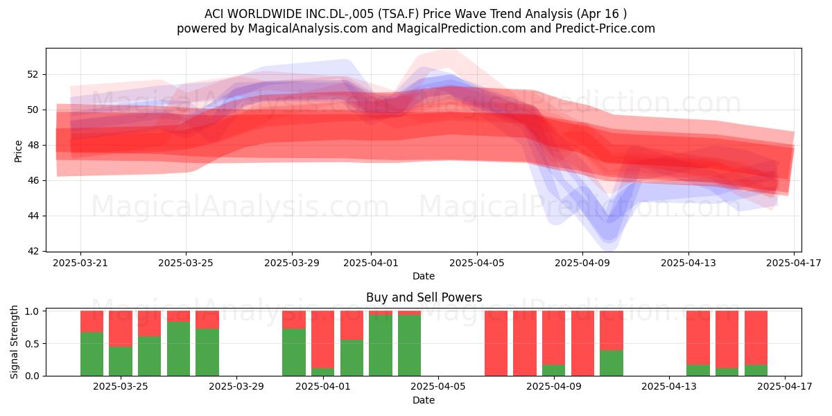  ACI WORLDWIDE INC.DL-,005 (TSA.F) Support and Resistance area (16 Apr) 