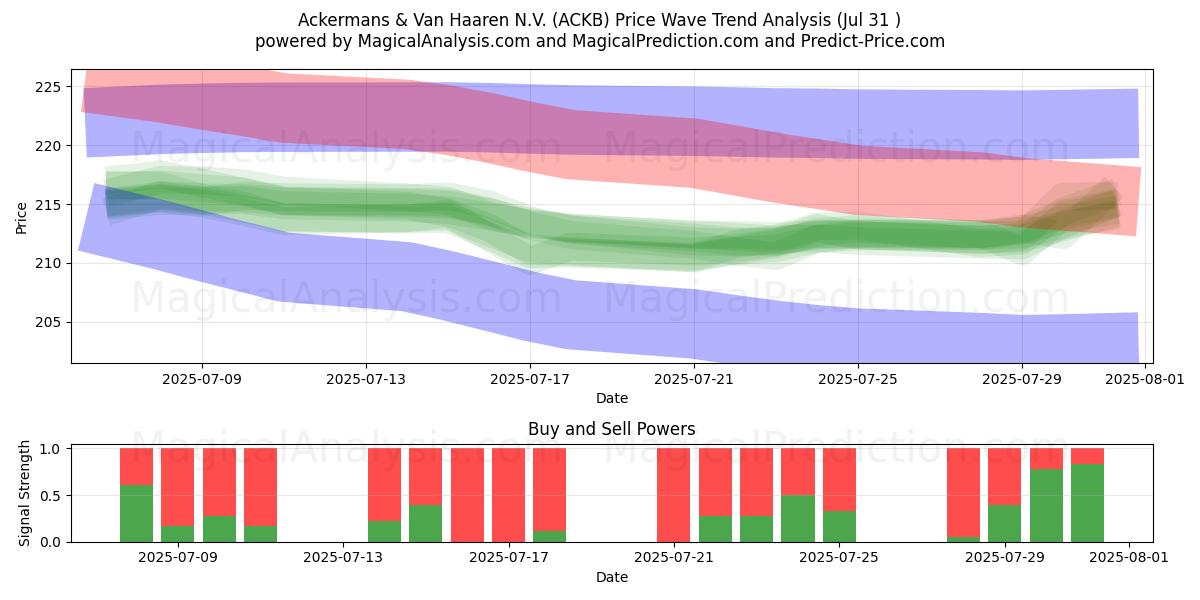 Ackermans & Van Haaren N.V. (ACKB) Support and Resistance area (30 Jul) Ackermans & Van Haaren N.V. (ACKB) Support and Resistance area (30 Jul)